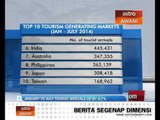 January to July tourist arrivals up by 9.7%