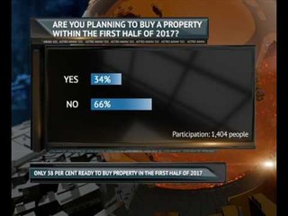 Only 38 per cent ready to buy property in the first half of 2017