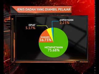 0.03% pelajar sekolah cuba dadah