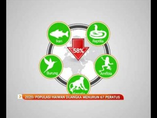 2020: Populasi haiwan dijangka menurun 67 peratus