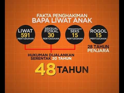 Bapa liwat anak: Kalau hukuman berasingan, 12,463 tahun