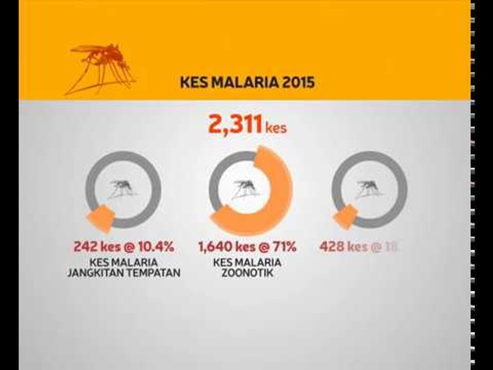 Sejarah ringkas malaria