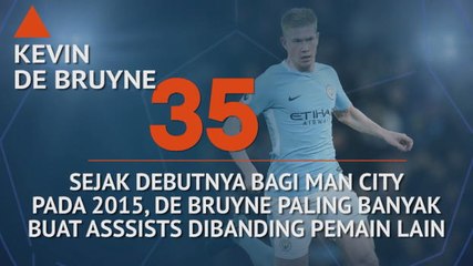 Who's Hot And Who's Not - De Bruyne Raja Asissts