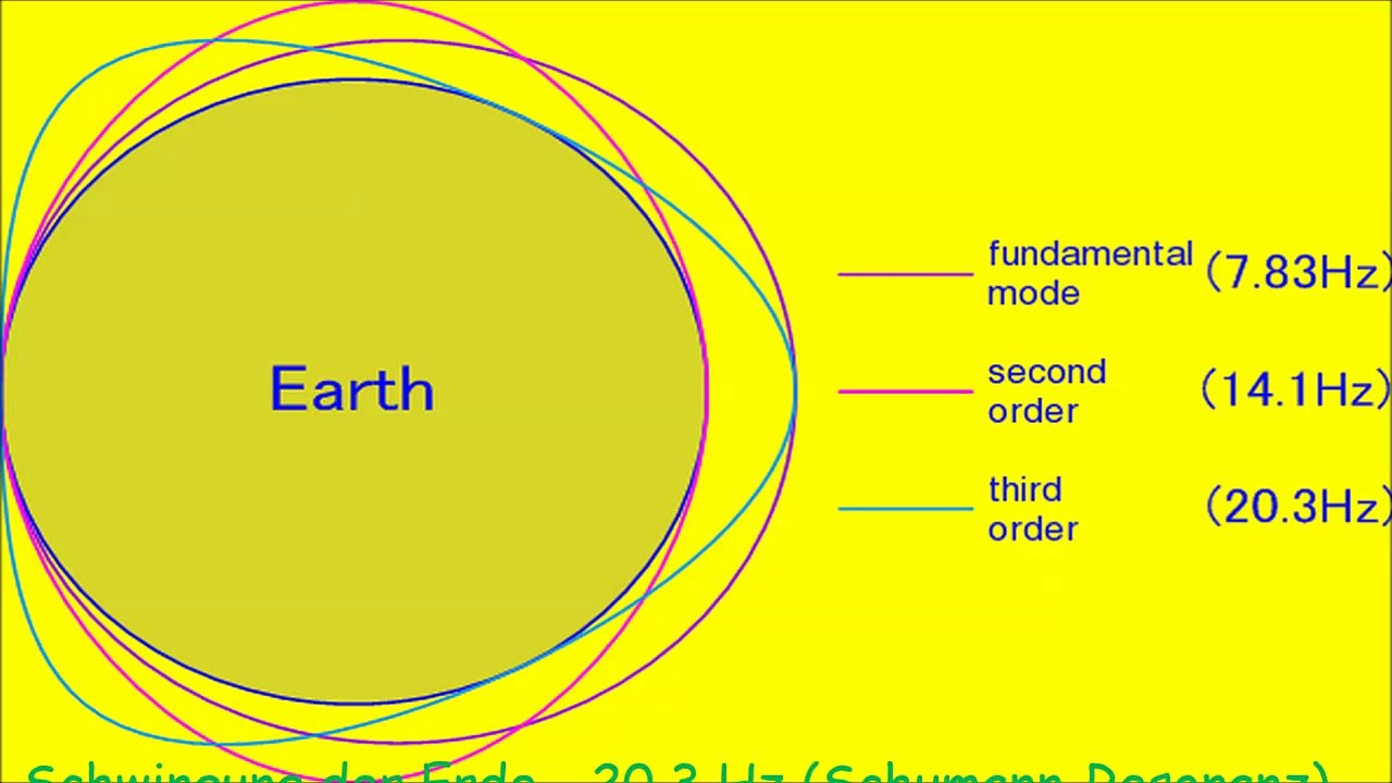 Schwingung der Erde - 20,3 Hz (Schumann-Resonanz) - 30 Minuten