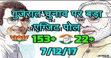 गुजरात चुनाव पर बड़ा एग्जिट पोल 7/12/17 सबसे बड़ा परिणाम, देखें विडियो !
