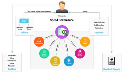 Cloud Spend Management: How to manage and control Cloud Costs using budgeting