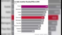 Impôts, cotisations : la pression fiscale en France est la plus élevée d'Europe