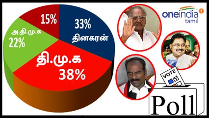 ஆர்.கே.நகரில் இரட்டை இலையை தோற்கடிக்கிறார் தினகரன்.. பரபரப்பு சர்வே முடிவுகள்- வீடியோ
