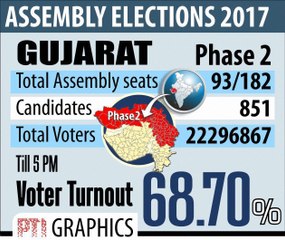 ಗುಜರಾತ್ ಚುನಾವಣೆ ಫಲಿತಾಂಶ 2017 : ಕ್ಷಣಗಣನೆ ಆರಂಭ | Oneindia Kannada