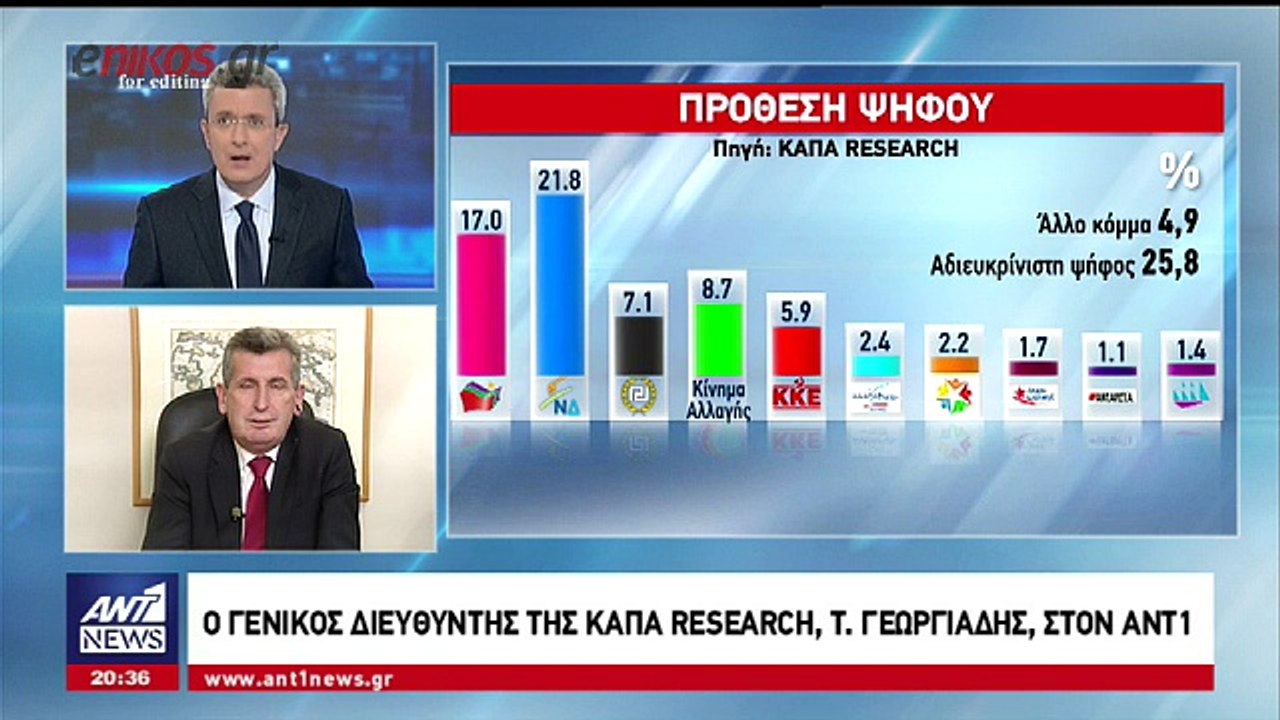 Ο διευθυντής της ΚΑΠΑ Research στο δελτίο ειδήσ...