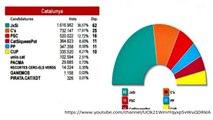 At the point when is the Catalan race result in Catalonia? What time do the outcomes come in?