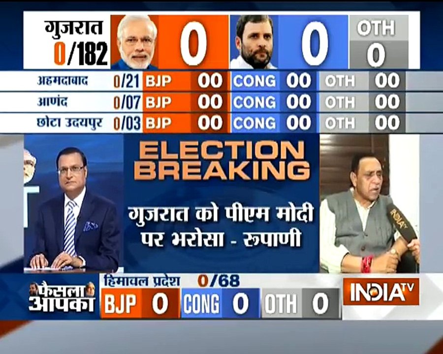 Gujarat Poll: BJP will form govt with 2/3rd majority, says Vijay Rupani