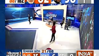 Gujarat Poll Result: BJP = 63, Congress = 37