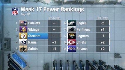 Steelers remain at No. 3 in Week 17 power rankings