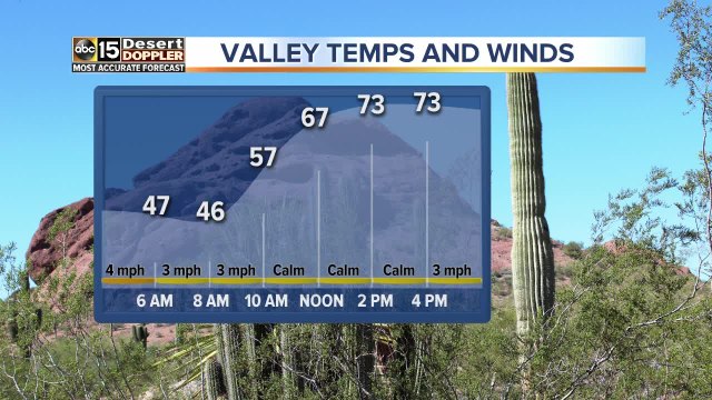 Temps warm to lower 70s in the Valley