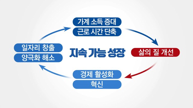 내년 국민소득 3만 달러 진입...'삶의 질' 높인다 / YTN