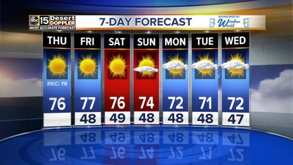 Near-record warmth on Thursday in the Valley