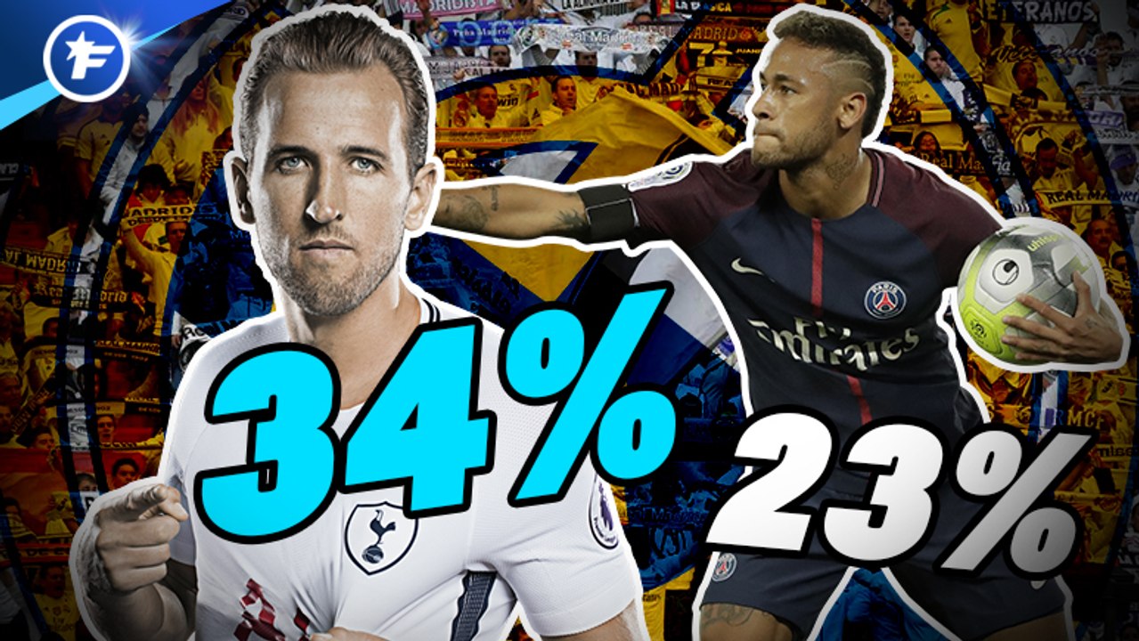 Kane mieux que Neymar pour les fans du Real Madrid, Aouar toujours dans le viseur du Barça