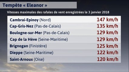 Tempête Eleanor : les vitesses maximales des vents enregistrées