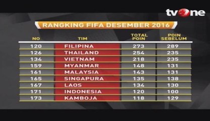 Indonesia Perbaiki Ranking FIFA