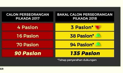 Pendaftar Calon Perseorangan di Pilkada Menurun