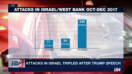 Terror attacks triple in Israel after Trump's Jerusalem Speech