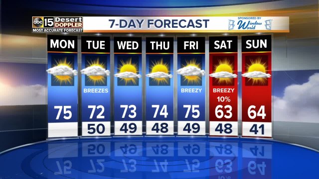 Warm temperatures continue throughout the work week