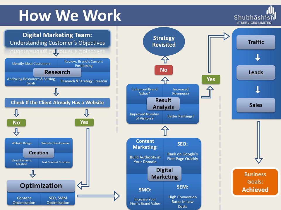How SITSL's Great Digital Marketing Services Can Help You Get More Customers