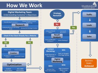 How SITSL's Great Digital Marketing Services Can Help You Get More Customers
