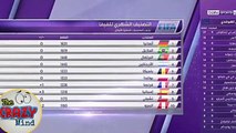 تصنيف الفيفا 2018/6/7: تقدم المغرب و مصر وتراجع تونس و الجزائر (مونديال روسيا2018)