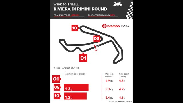 Brembo unveils Round 9 of World Superbike Championship in Misano Adriatico
