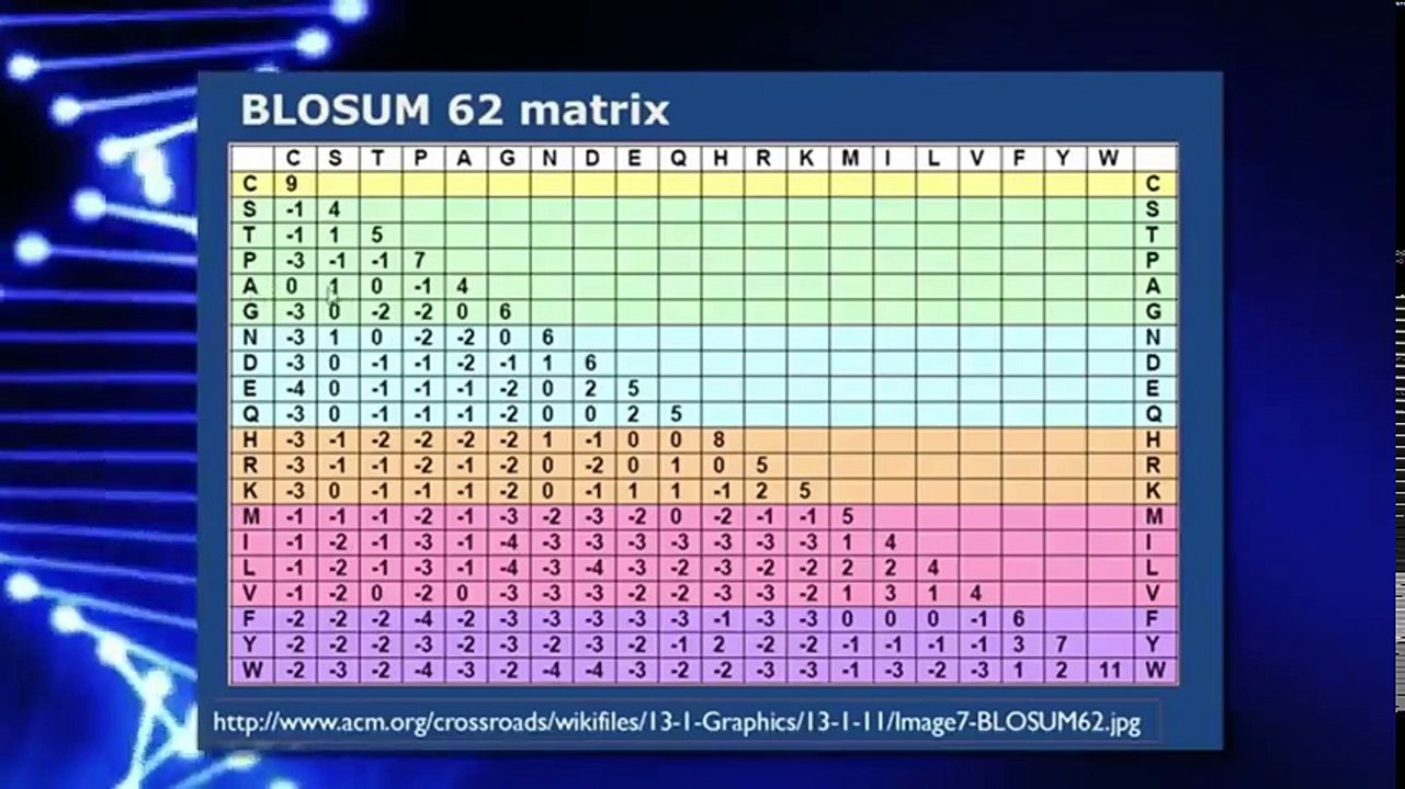 DNA Sequencing