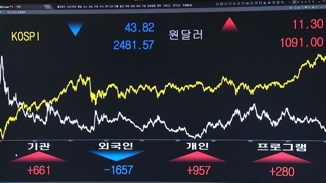 미국 발 악재에 주가 급락...코스닥 2% 이상 급락 / YTN