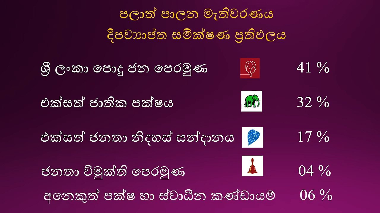 අලුත්ම සමීක්ෂණ ප්‍රතිඵලය මෙන්න..