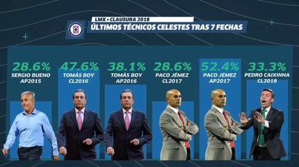 Cruz Azul tiene 7 puntos de 21 posibles