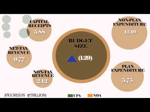Battle of the budgets | NDA vs. UPA
