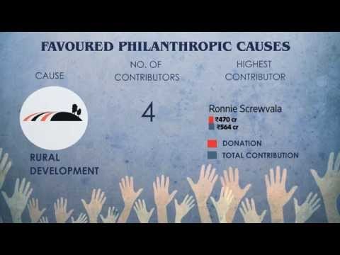 Azim Premji, Shiv Nadar head list of top philanthropists in India