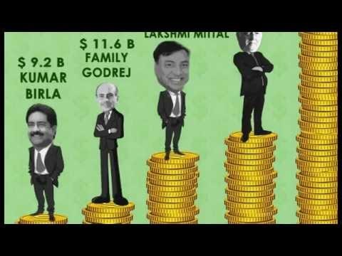 100 Richest Tycoons in India are all Billionaires