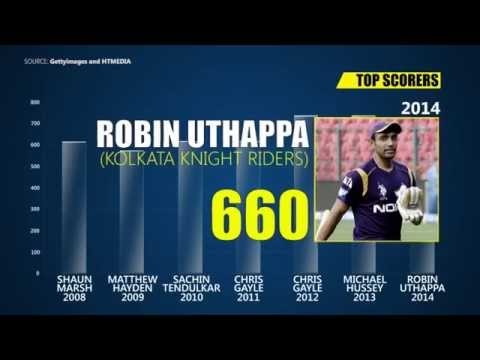 Top performers in IPL | Batsmen
