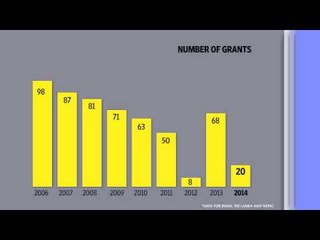 Ford Foundation in India: Where the money goes