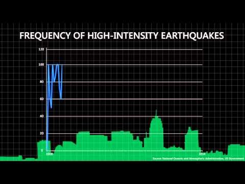 Are earthquakes becoming more frequent?