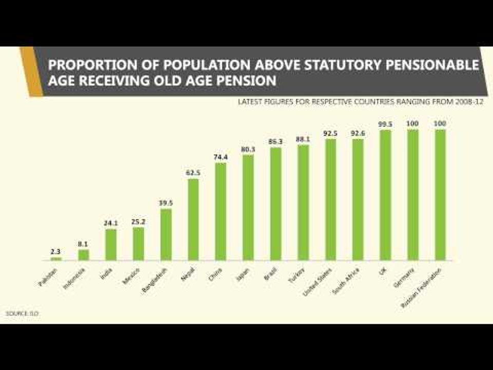 Six charts that explain India’s social protection challenge