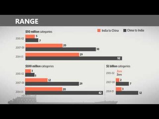 Download Video: What is behind the widening India-China trade gap?