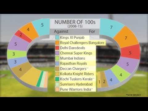 IPL 8 runs tally isn’t setting the scoreboard alight