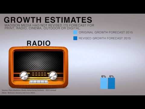 Advertising expenditure on TV grows 21% in first half of 2015