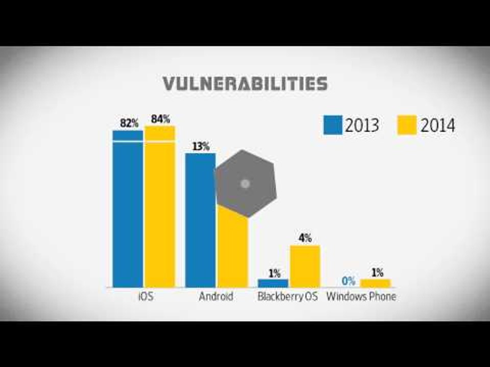 Threats to connected digital devices