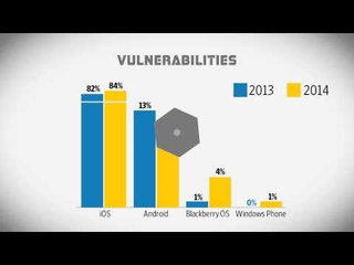 Threats to connected digital devices