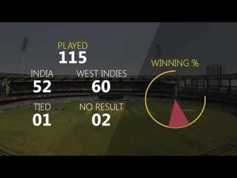 Performance of India vs West Indies in World Cup - so far!