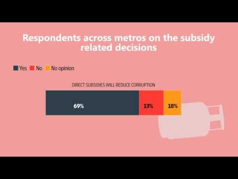 Technology to deliver subsidies will reduce corruption: poll