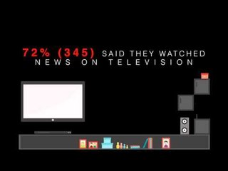 Indian TV News Biased